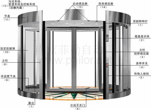智能兩翼自動旋轉門結構說明