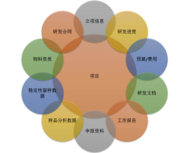Smart Pharm药物研发项目管理系统