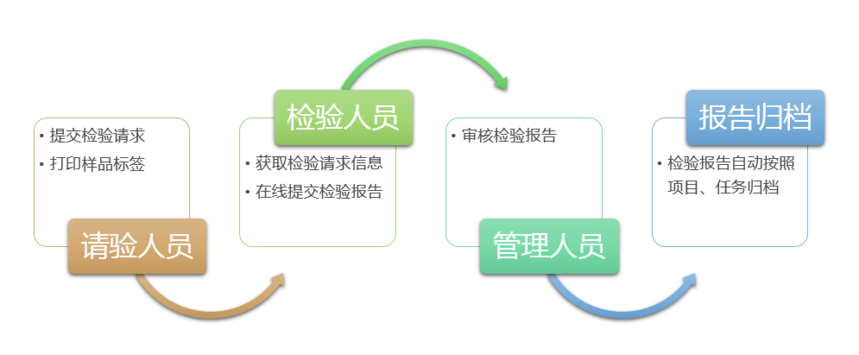 Smart Pharm药物研发项目管理系统