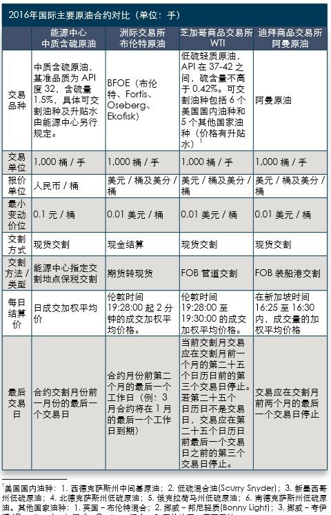 意义二:原油期货是中国期货市场对外开放的第一个品种。