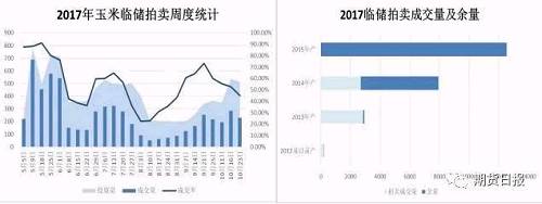 数据来源:国家粮食交易中心、弘业农产品研究所