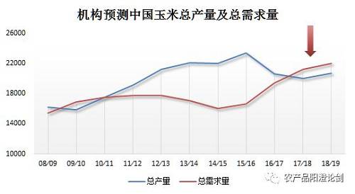 造成近两年玉米市场产销缺口的原因是种植面积波动不大,产量2016年开始出现明显下滑,而预测2019年有小幅回升趋势,但消费终端需求回升迹象明显,逐年增长幅度远远大于产量的小幅提升,造成近两年巨大的产销缺口,因此我们判断2018年、2019年玉米市场的价格重心将会不断上移。