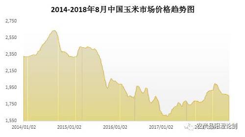 揭秘2018年玉米涨价原因!