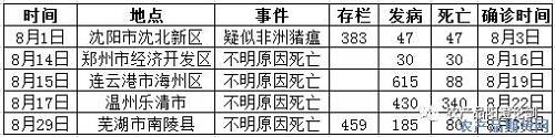 其次是虽说这些猪场发生疫病后有出现死亡的生猪,死亡率确实出现了达100%的情况,但是随着当地政府采取的一系列措施,目前疫病发生区的猪群并没有出现继续增加的情况,暂时已经得到了控制。