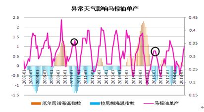 2019年棕榈油需求难有新增长