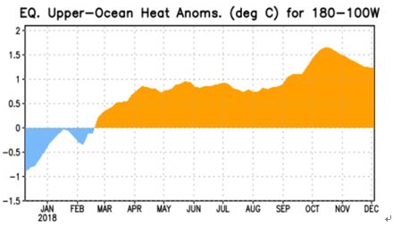 资料来源:NOAA 南华研究