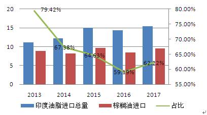 2019年棕榈油需求难有新增长