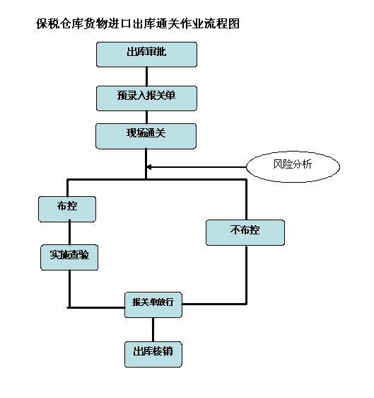 1512179551818054.jpg 保税仓库货物进口出库通关.jpg
