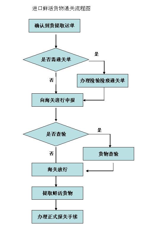 1512181914168028.jpg 进口鲜活货物通关.jpg