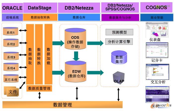 IBM Cognos BI����