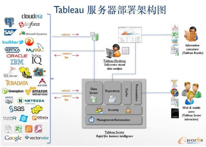Tableau���ӻ���������