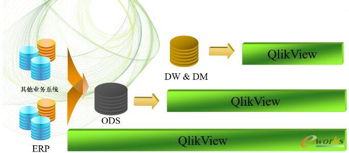 Qlikview BI����