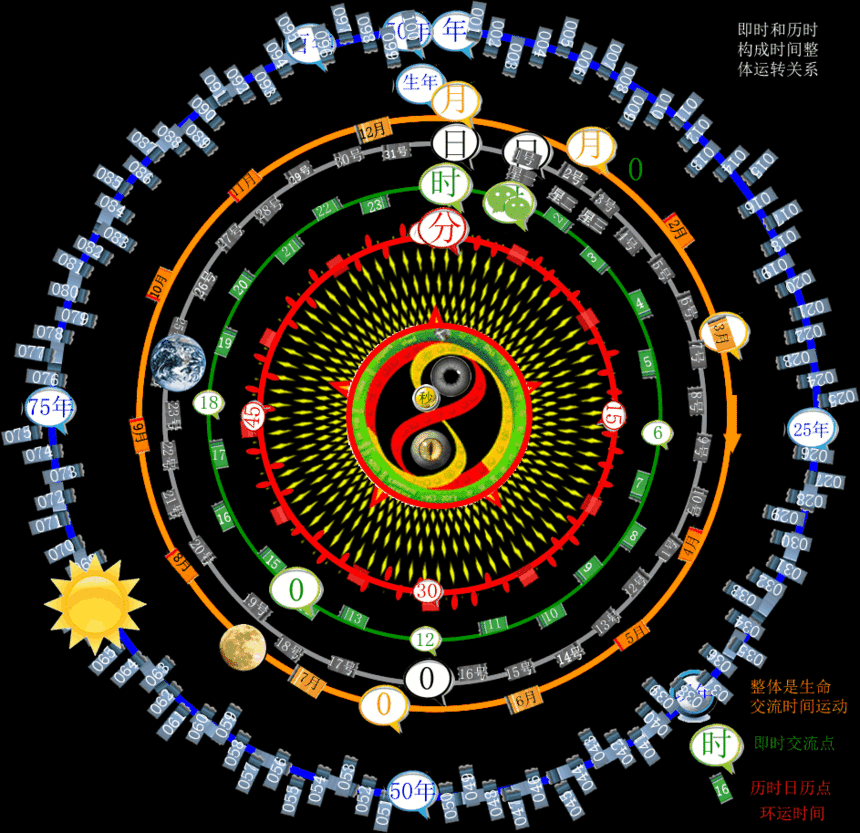 由此使世界不同层次的音乐共鸣,环运光-生命日晷本身也是音乐的正弦的