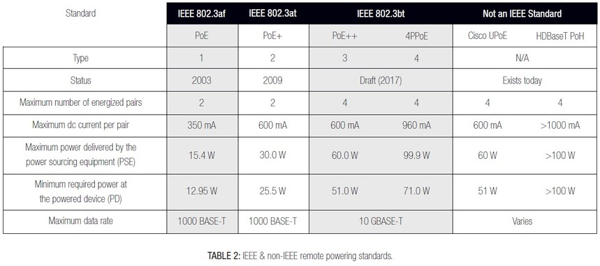 TSB-184-A003_TABLE 2_IEEE undefined non-IEEE remote powering standards.jpg