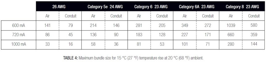 TSB-184-A008_TABLE 4_Maximum bundle size for 15 °C (27 °F) temperature rise at 20 °C (68 °F) ambient.jpg
