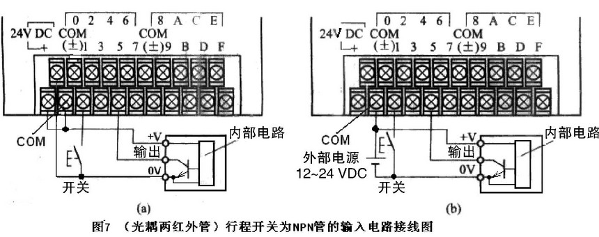 正如上述分析,如果PLC光耦单红外管的正极在内部已经连接到COM端,则该PLC只能使用NPN型的无触点开关;如果PLC光耦单红外管的负极在内部已经连接到COM端,则该PLC只能使用PNP型的无触点开关。光耦中有两个反极性并联的红外管,既可适用于NPN型也可适用于PNP型开关。图6、图7分别绘出了PNP型和NPN型三线式开关与PLC端子的连接图,(a)使用PLC内部电源,(b)使用用户电源(外接电源)。 限于篇幅,光耦交流供电方式的连接方法从略。 顺便指出,2017年第8期电子报刊载的《PLC输入输出接线