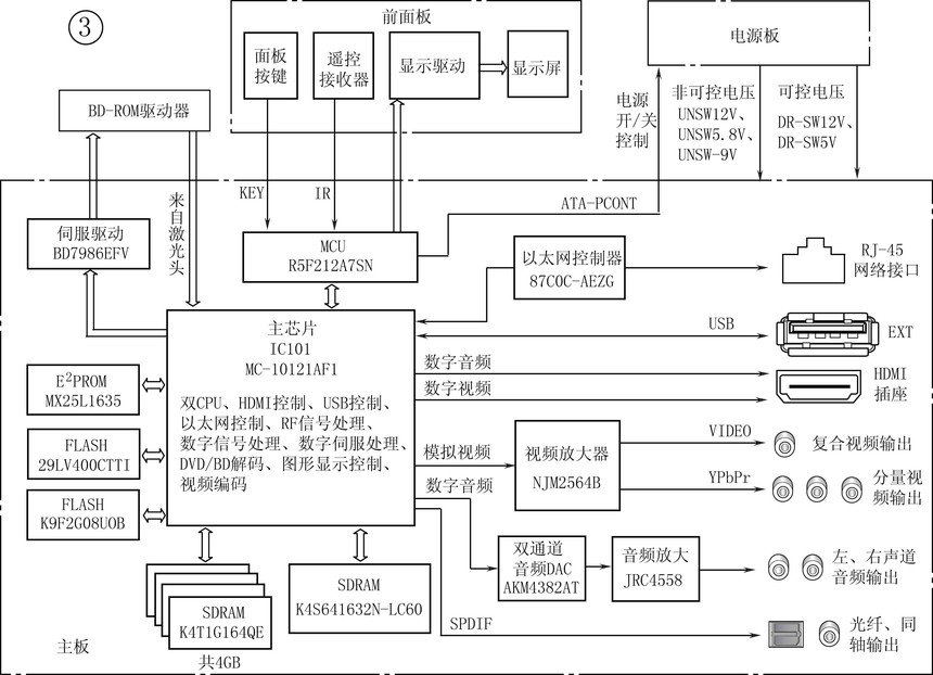 PROM芯片等构成一个容量为4GB空间的BD/DVD数字信号处理和高清视频/音频解码系统,将从BD-ROM驱动器上激光头送来的信号进行数字信号处理、数字伺服处理、视频解码、音频解码、视频编码等多种信号处理。主芯片输出的模拟视频信号送到视频放大器NJM2564B,经放大后输出。主芯片输出的数字音频信号经音频DAC芯片AKM4382AT转换成模拟音频信号,再经运放JRC4558进行放大后输出。主芯片MC-10121AF1内置HDMI发送器,直接输出HDMI信号。该机可以连接互联网,主芯片与以太网控制器8700