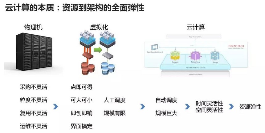 249建站之家:终于有人把云计算、大数据和人工智能讲明白了! 249建站之家:终于有人把云计算、大数据和人工智能讲明白了!