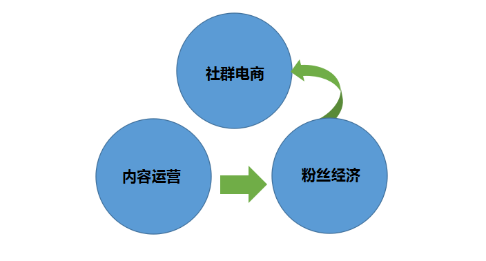 如何切入社群电商新一波红利