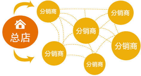 云集三级分销系统软件的开发与制作_微商如何利用小程序分销系统赚钱_小程序分销系统开发