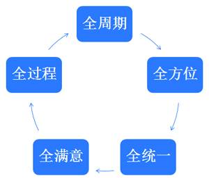 1445851985158269.jpg 300-五全服务.jpg