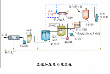 污水处理工艺动态图