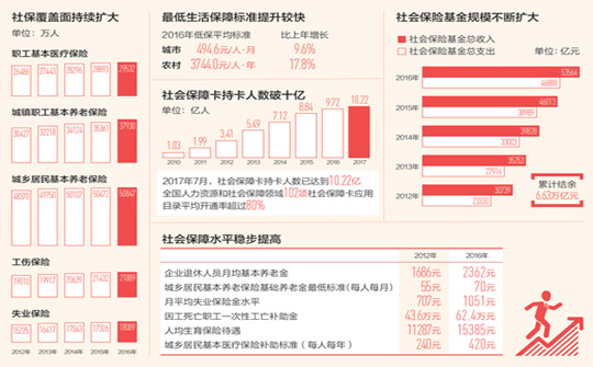 我国基本医疗保险覆盖人数超13亿