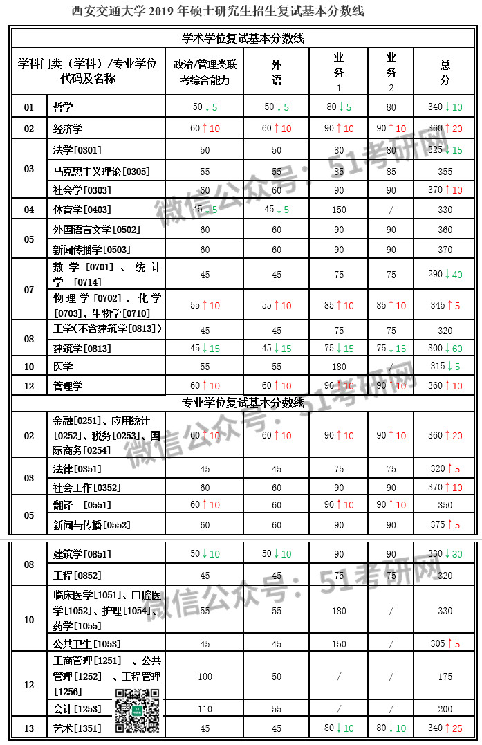 西安交大公布2019年硕士研究生招生复试基本分数线