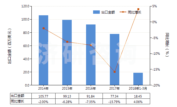 2014-20183Їc(HS28391910)ڿ~ٽy(tng)Ӌ