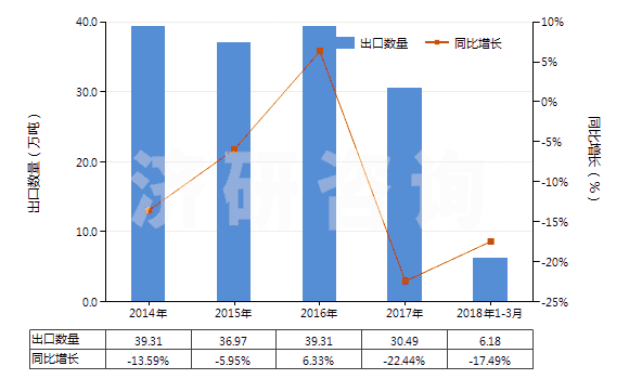 2014-20183Їc(HS28391910)ٽy(tng)Ӌ