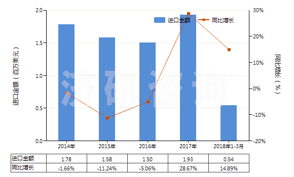 2014-20183Їc(HS28391910)Mڿ~ٽy(tng)Ӌ