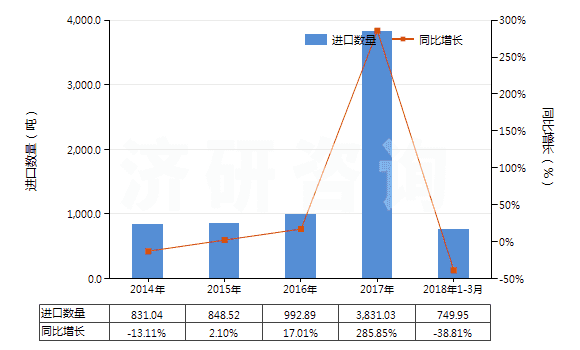 2014-20183Їc(HS28391910)Mٽy(tng)Ӌ