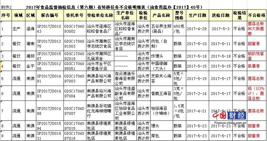 食品药品监管部门已对抽检不合格食品依法实行下架、封存、召回等防控措施,并对生产经营不合格食品的生产经营单位依法进行调查、处理。