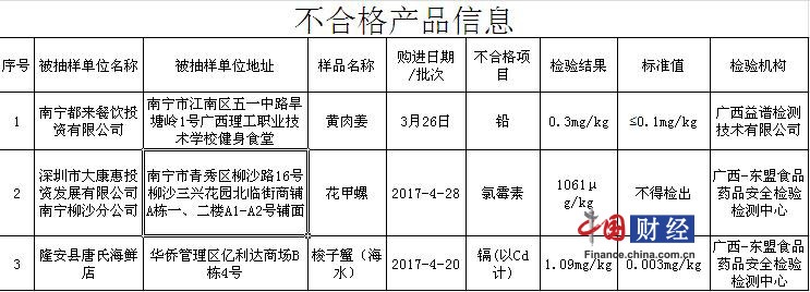 ԳзֵĲϸƷϽʳƷҩƷܲ鴦ලٲϸƷͬʱͨƷڵũίš