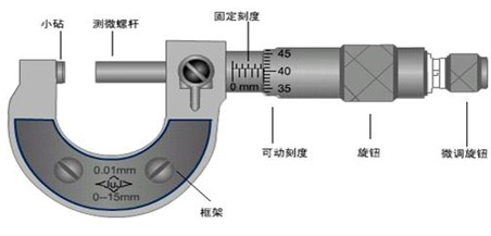 螺旋测微器工作原理