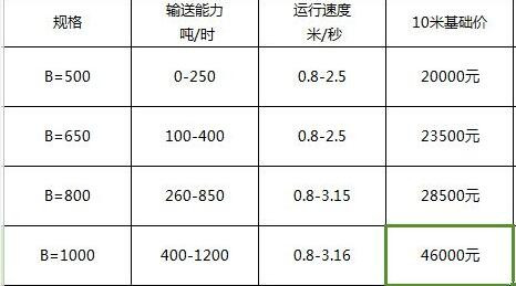 皮带输送机多少钱一米 皮带输送机多少钱一米
