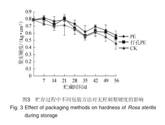 1491552328663775.jpg 不同包装处理无籽刺梨果实硬度、可溶性固形物(TSS)的变化