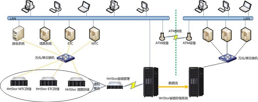 1498216179719793.jpg HrtStor收费中心高速清算解决方案2.jpg