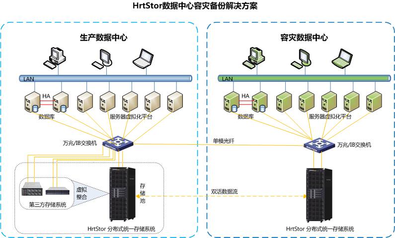 1498457318115348.jpg HrtStor 军工数据中心容灾解决方案.jpg