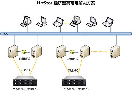 1498468831724612.jpg HrtStor 经济型高可用解决方案.jpg