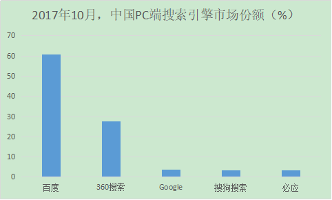 2017年10月，中國PC端搜索引擎市場份額（%）