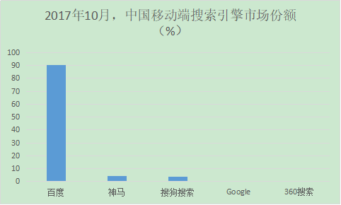 2017年10月，中國移動端搜索引擎市場份額（%）