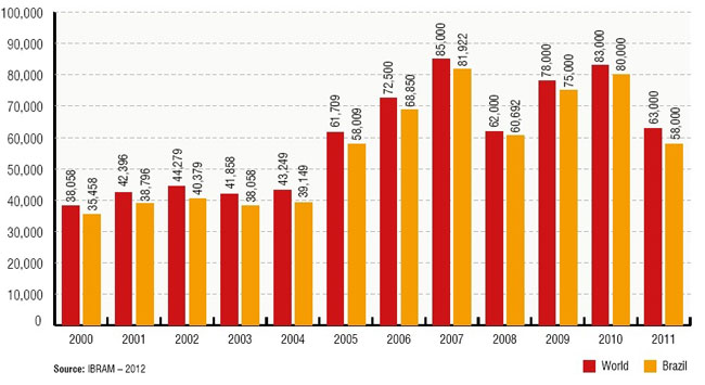 2000-2011世界及巴西铌产量