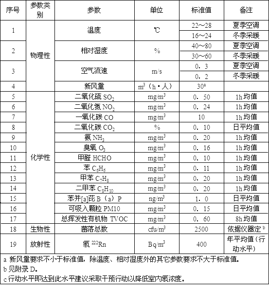 国家室内空气标准 国家室内空气标准