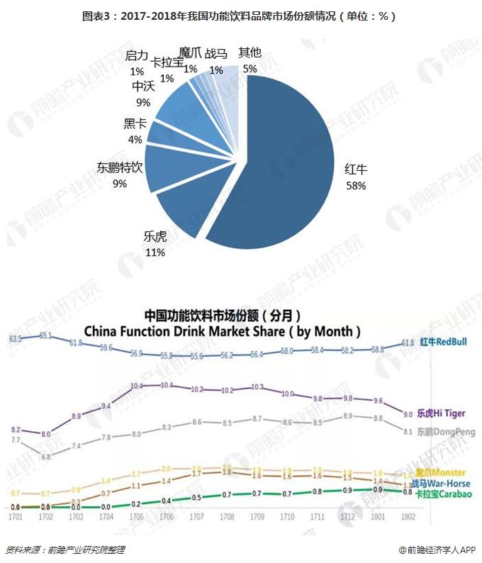 图表3：2017-2018年我国功能饮料品牌市场份额情况（单位：%）
