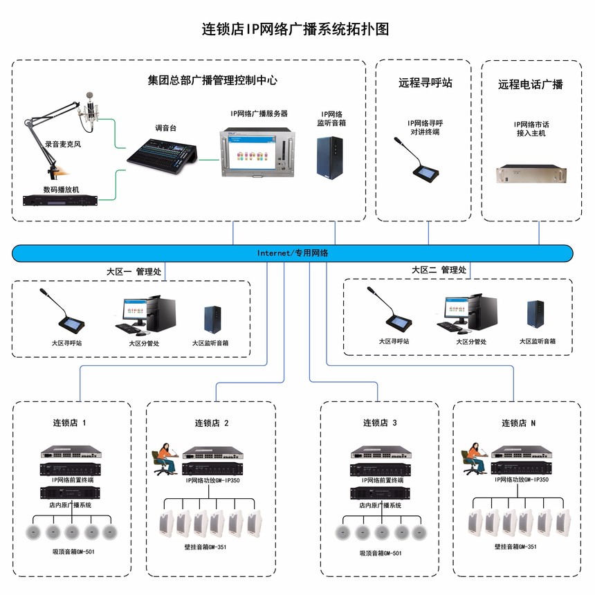 连锁店-IP网络广播拓扑图-2018-0419.jpg