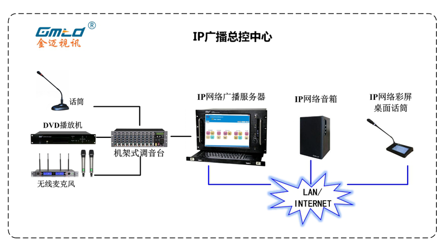 gmtd 金迈视讯ip网络广播系统