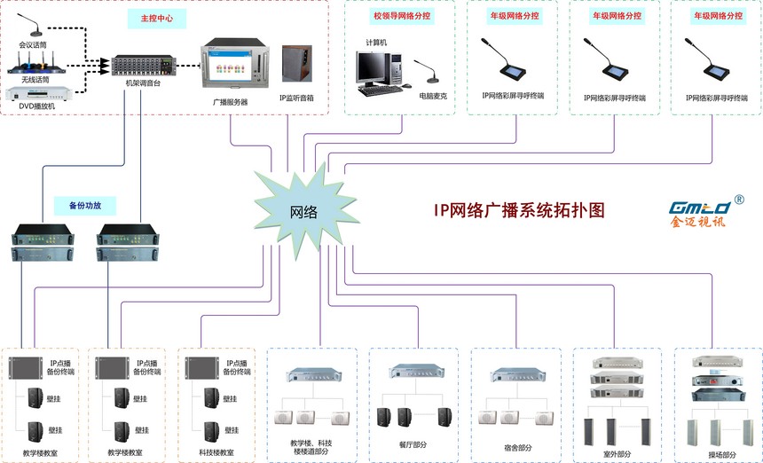 校园广播系统综合解决方案(ip网络广播带考试备份)