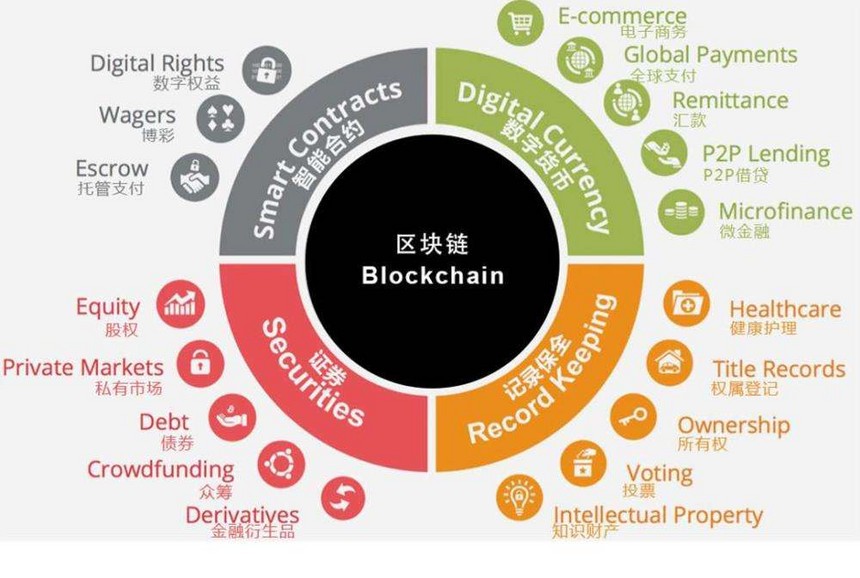 区块链技术将对四大领域有影响