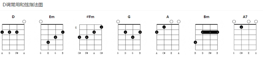 尤克里里各调常用和弦图 独木琴行